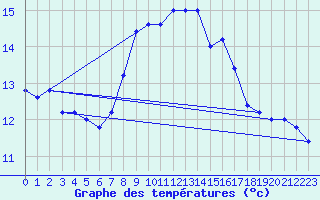 Courbe de tempratures pour Trapani / Birgi
