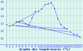 Courbe de tempratures pour Geisenheim