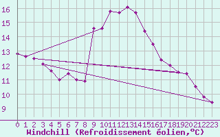 Courbe du refroidissement olien pour Engins (38)