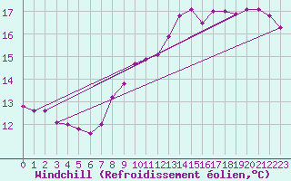 Courbe du refroidissement olien pour Albemarle