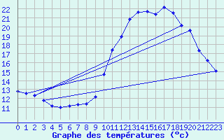 Courbe de tempratures pour Trgueux (22)