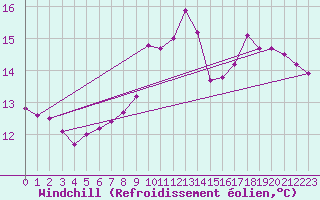 Courbe du refroidissement olien pour Saint-Girons (09)