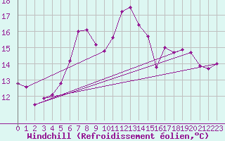 Courbe du refroidissement olien pour Weissenburg