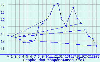 Courbe de tempratures pour Luedenscheid