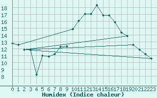 Courbe de l'humidex pour Crest (26)