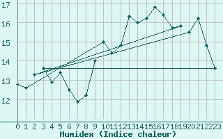 Courbe de l'humidex pour Cap Gris-Nez (62)