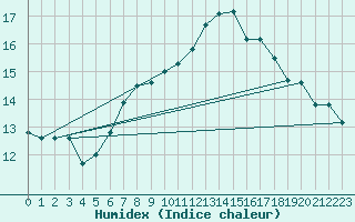 Courbe de l'humidex pour Sattel-Aegeri (Sw)