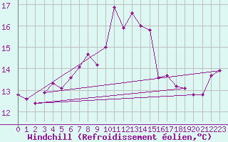 Courbe du refroidissement olien pour Mona