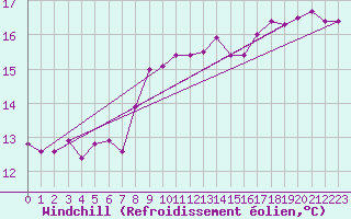 Courbe du refroidissement olien pour Kremsmuenster