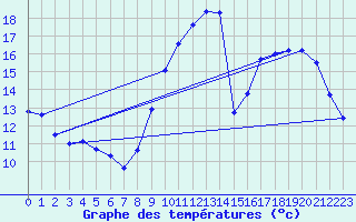 Courbe de tempratures pour Saint-Quentin (02)