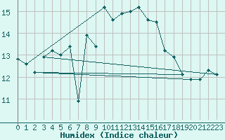 Courbe de l'humidex pour Bagaskar