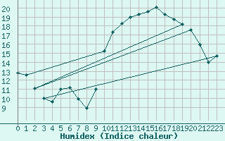 Courbe de l'humidex pour Mirebeau (86)