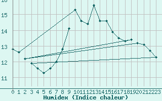 Courbe de l'humidex pour Robiei