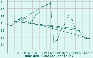 Courbe de l'humidex pour Cap de la Hve (76)