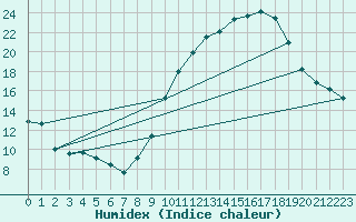 Courbe de l'humidex pour Leign-les-Bois (86)