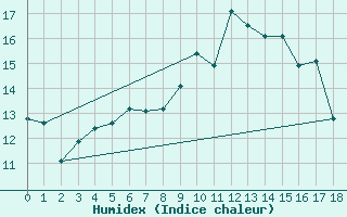 Courbe de l'humidex pour Magilligan