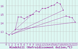Courbe du refroidissement olien pour Six-Fours (83)