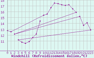 Courbe du refroidissement olien pour Essen