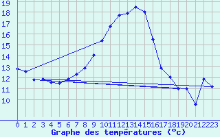 Courbe de tempratures pour Weihenstephan