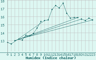 Courbe de l'humidex pour Cap Corse (2B)