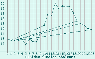 Courbe de l'humidex pour Gibraltar (UK)