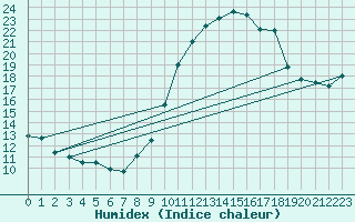 Courbe de l'humidex pour Haegen (67)