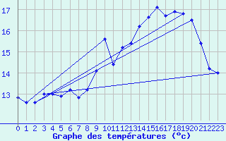 Courbe de tempratures pour Hd-Bazouges (35)