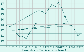 Courbe de l'humidex pour Michelstadt-Vielbrunn