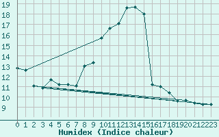 Courbe de l'humidex pour Eisenach