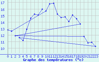 Courbe de tempratures pour Zinnwald-Georgenfeld