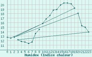 Courbe de l'humidex pour Superbesse (63)