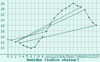 Courbe de l'humidex pour Renwez (08)