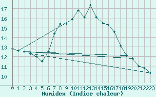 Courbe de l'humidex pour Malexander