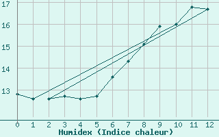 Courbe de l'humidex pour Eisenkappel