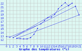 Courbe de tempratures pour Coulans (25)