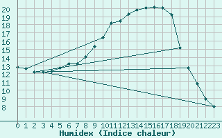 Courbe de l'humidex pour Kaisersbach-Cronhuette