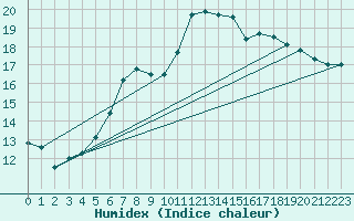 Courbe de l'humidex pour Weissenburg