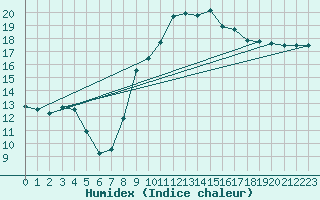 Courbe de l'humidex pour Le Luc - Cannet des Maures (83)