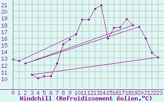 Courbe du refroidissement olien pour Murs (84)
