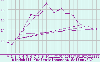 Courbe du refroidissement olien pour Tammisaari Jussaro
