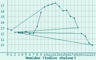 Courbe de l'humidex pour Solenzara - Base arienne (2B)