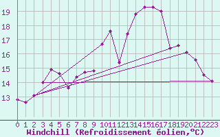 Courbe du refroidissement olien pour Neuhutten-Spessart