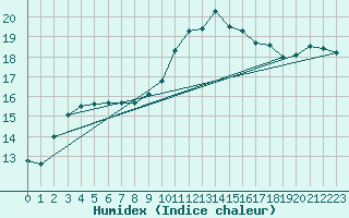 Courbe de l'humidex pour Angliers (17)