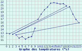 Courbe de tempratures pour Arbrissel (35)