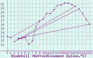 Courbe du refroidissement olien pour Saint-Brieuc (22)