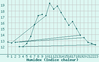 Courbe de l'humidex pour Hohe Wand / Hochkogelhaus