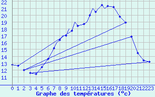 Courbe de tempratures pour Marham