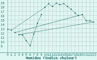 Courbe de l'humidex pour Altomuenster-Maisbru