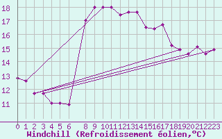Courbe du refroidissement olien pour Kelibia