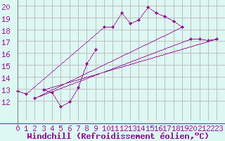 Courbe du refroidissement olien pour Filton
